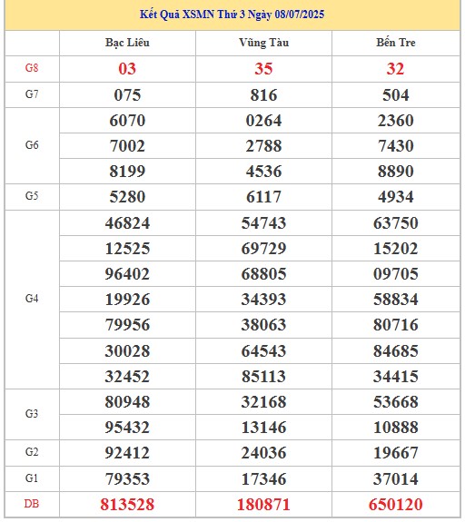 Thống kê XSMN 15/7/2025 nhận định VIP Miền Nam thứ 3