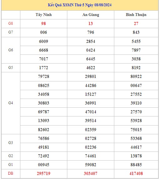 Thống kê XSMN 15/8/2024 - Nhận định lô VIP Miền Nam thứ 5 hôm nay 