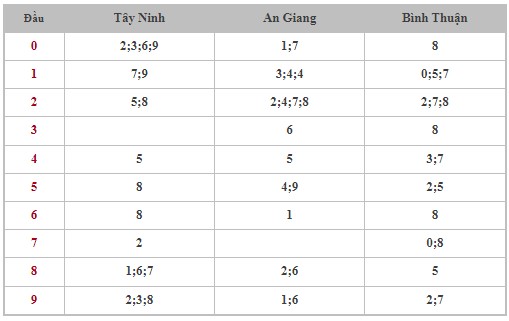 Thống kê XSMN 15/8/2024 - Nhận định lô VIP Miền Nam thứ 5 hôm nay 