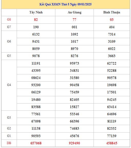 Thống kê XSMN 16/1/2025 nhận định VIP Miền Nam thứ 5