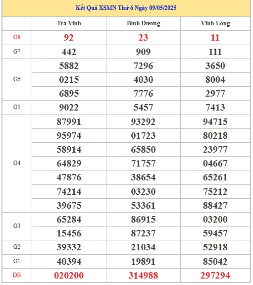 Thống kê XSMN 16/5/2025 nhận định VIP Miền Nam thứ 6