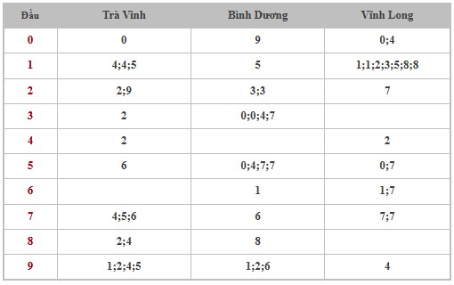 Thống kê XSMN 16/5/2025 nhận định VIP Miền Nam thứ 6