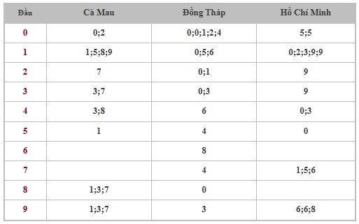 Thống kê XSMN 16/6/2025 nhận định VIP Miền Nam thứ 2