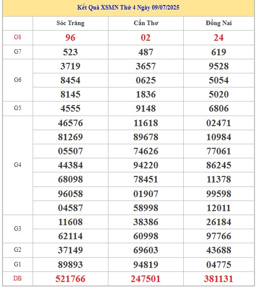 Thống kê XSMN 16/7/2025 nhận định VIP Miền Nam thứ 4