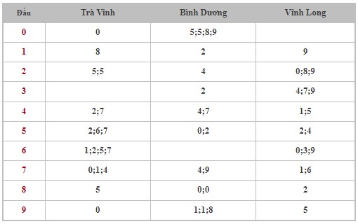 Thống kê XSMN 16/8/2024 - Nhận định lô VIP Miền Nam Thứ 6 hôm nay