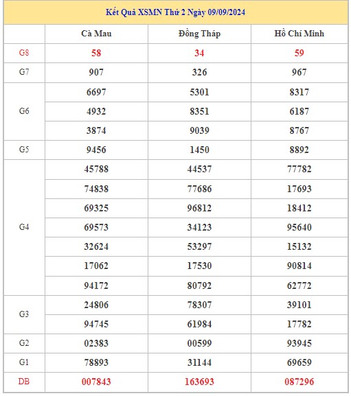 Thống kê XSMN 16/9/2024 - Nhận định lô VIP xổ số miền Nam thứ 2 hôm nay