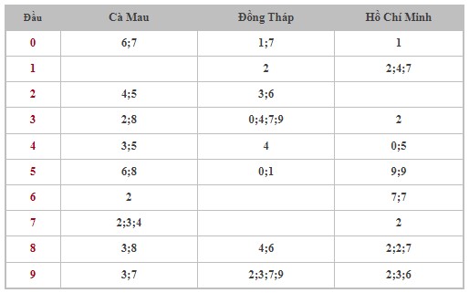 Thống kê XSMN 16/9/2024 - Nhận định lô VIP xổ số miền Nam thứ 2 hôm nay