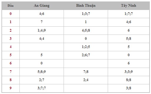 Thống kê XSMN 17/10/2024 - Nhận định lô VIP Miền Nam thứ 5 hôm nay