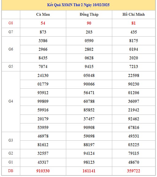 Thống kê XSMN 17/2/2025 nhận định VIP Miền Nam thứ 2