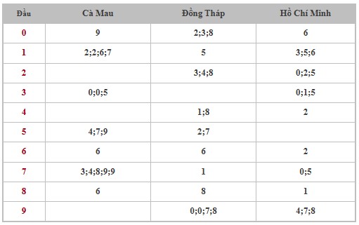 Thống kê XSMN 17/2/2025 nhận định VIP Miền Nam thứ 2