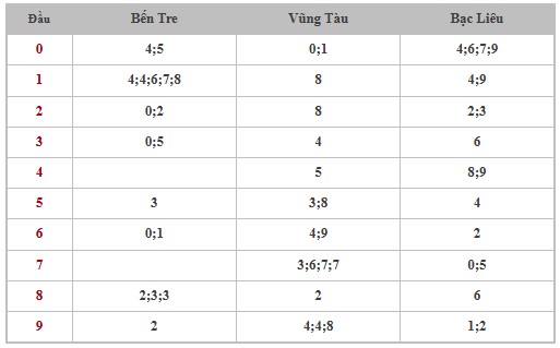 Thống kê XSMN 17/6/2025 nhận định VIP Miền Nam thứ 3