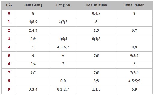 Thống kê XSMN 18/1/2025 nhận định VIP Miền Nam thứ 7