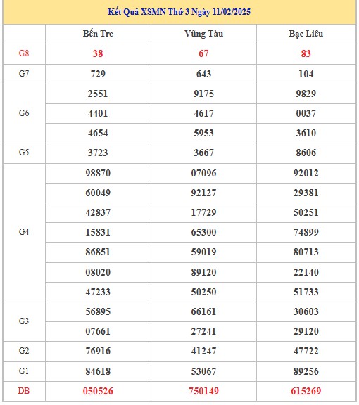 Thống kê XSMN 18/2/2025 nhận định VIP Miền Nam thứ 3