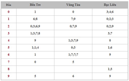 Thống kê XSMN 18/2/2025 nhận định VIP Miền Nam thứ 3