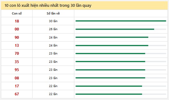 Thống kê XSMN 18/2/2025 nhận định VIP Miền Nam thứ 3