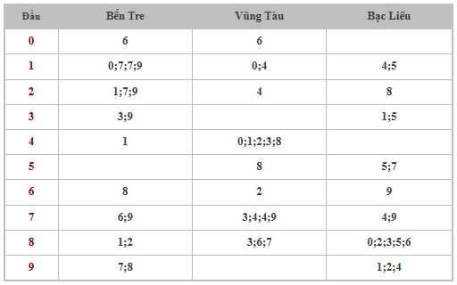 Thống kê XSMN 18/3/2025 nhận định VIP Miền Nam thứ 3