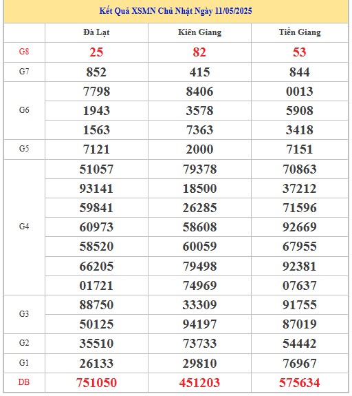 Thống kê XSMN 18/5/2025 nhận định VIP Miền Nam chủ nhật