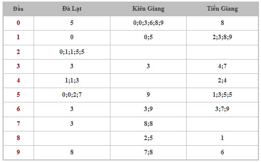 Thống kê XSMN 18/5/2025 nhận định VIP Miền Nam chủ nhật