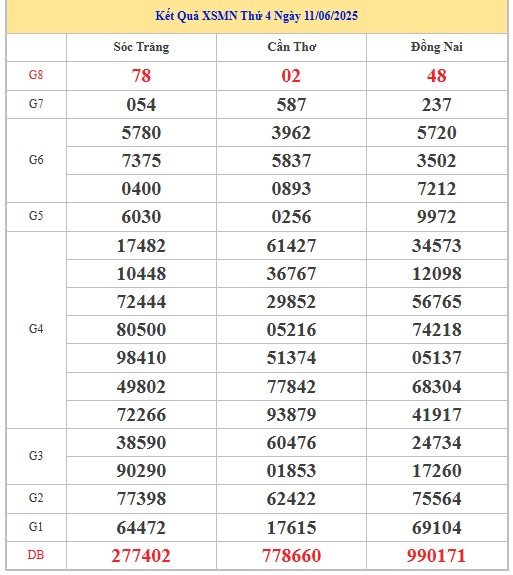 Thống kê XSMN 18/6/2025 nhận định VIP Miền Nam thứ 4