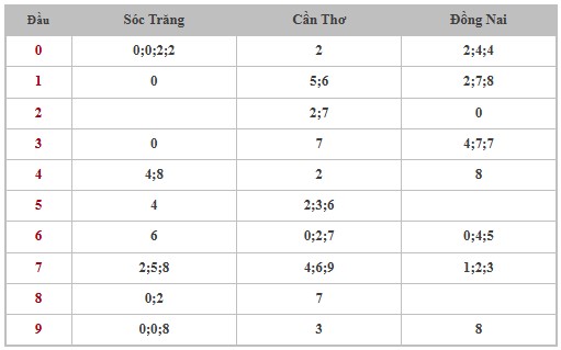Thống kê XSMN 18/6/2025 nhận định VIP Miền Nam thứ 4