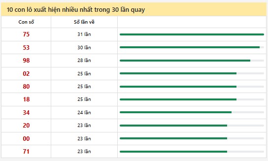 Thống kê XSMN 18/6/2025 nhận định VIP Miền Nam thứ 4