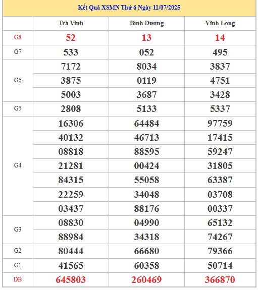 Thống kê XSMN 18/7/2025 nhận định VIP Miền Nam thứ 6