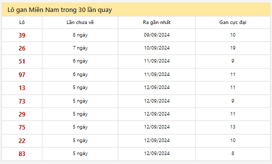 Thống kê XSMN 18/9/2024 - Nhận định lô VIP xổ số miền Nam thứ 4 hôm nay