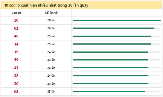 Thống kê XSMN 19/1/2025 nhận định VIP Miền Nam chủ nhật