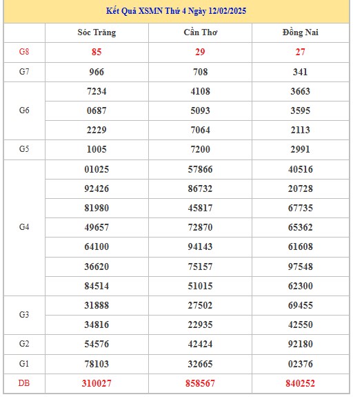 Thống kê XSMN 19/2/2025 nhận định VIP Miền Nam thứ 4