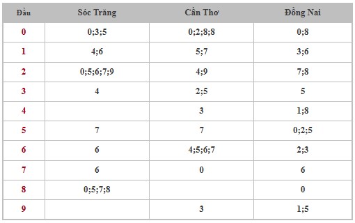 Thống kê XSMN 19/2/2025 nhận định VIP Miền Nam thứ 4