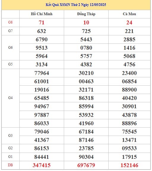 Thống kê XSMN 19/5/2025 nhận định VIP Miền Nam thứ 2