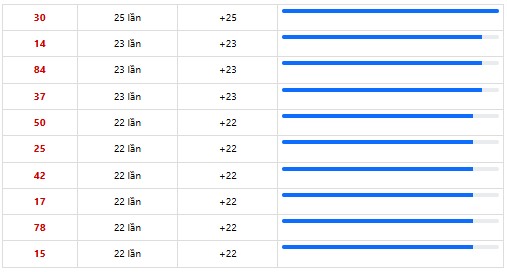 Thống kê XSMN 19/5/2025 nhận định VIP Miền Nam thứ 2