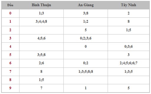 Thống kê XSMN 19/6/2025 nhận định VIP Miền Nam thứ 5
