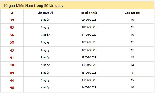 Thống kê XSMN 19/6/2025 nhận định VIP Miền Nam thứ 5