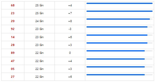 Thống kê XSMN 19/8/2024 - Nhận định lô VIP xổ số miền Nam thứ 2 hôm nay