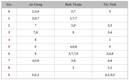 Thống kê XSMN 19/9/2024 - Nhận định lô VIP Miền Nam thứ 5 hôm nay