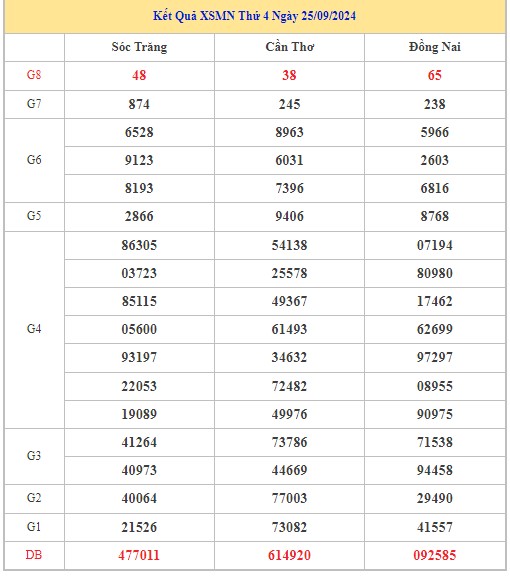 Thống kê XSMN 2/10/2024 - Nhận định lô VIP xổ số miền Nam thứ 4 hôm nay