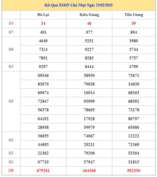 Thống kê XSMN 2/3/2025 nhận định VIP Miền Nam chủ nhật