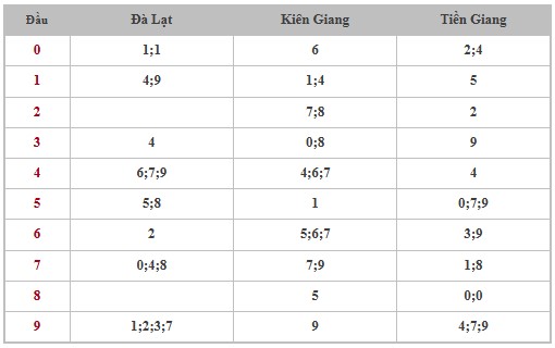 Thống kê XSMN 2/3/2025 nhận định VIP Miền Nam chủ nhật