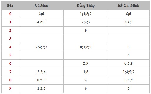 Thống kê XSMN 2/6/2025 nhận định VIP Miền Nam thứ 2