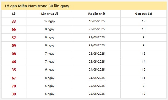 Thống kê XSMN 2/6/2025 nhận định VIP Miền Nam thứ 2