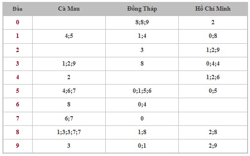 Thống kê XSMN 20/1/2025 nhận định VIP Miền Nam thứ 2