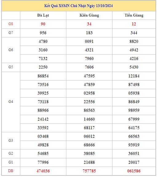 Thống kê XSMN 20/10/2024 - Nhận định lô VIP xổ số miền Nam Chủ Nhật hôm nay