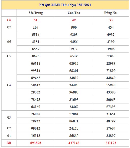 Thống kê XSMN 20/11/2024 - Nhận định lô VIP xổ số miền Nam thứ 4 hôm nay