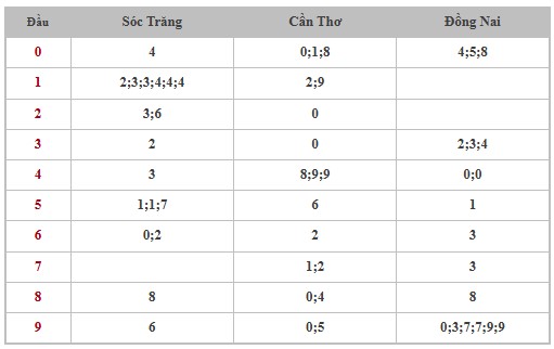 Thống kê XSMN 20/11/2024 - Nhận định lô VIP xổ số miền Nam thứ 4 hôm nay