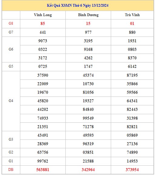 Thống kê XSMN 20/12/2024 nhận định VIP Miền Nam thứ 6