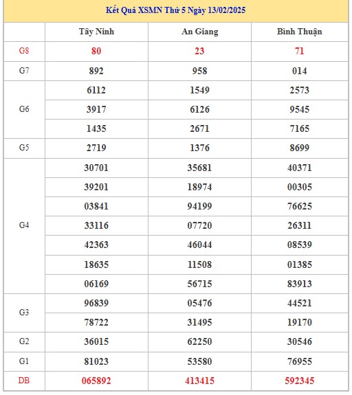 Thống kê XSMN 20/2/2025 nhận định VIP Miền Nam thứ 5