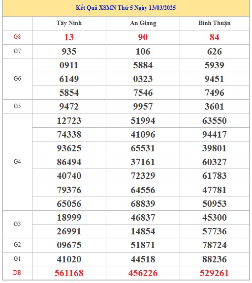 Thống kê XSMN 20/3/2025 nhận định VIP Miền Nam thứ 5