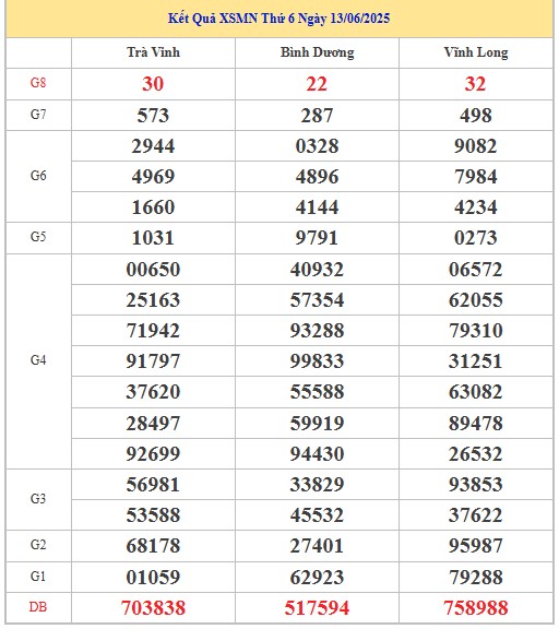 Thống kê XSMN 20/6/2025 nhận định VIP Miền Nam thứ 6