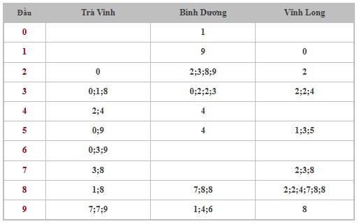 Thống kê XSMN 20/6/2025 nhận định VIP Miền Nam thứ 6